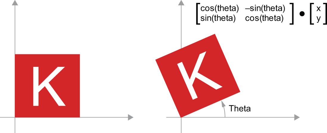 图 2.10：二维旋转（逆时针）的矩阵乘积