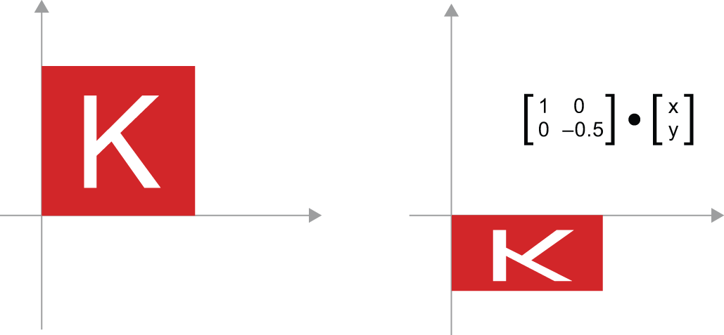 图 2.11：二维缩放作为矩阵乘积