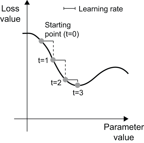 图 2.18：沿一维损失曲线（一个可学习参数）的 SGD