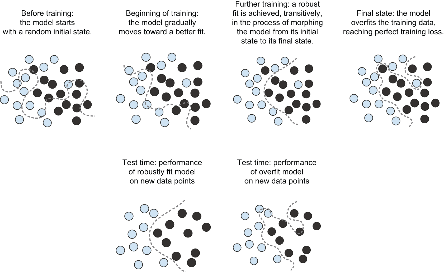 图 5.10：从随机模型到过拟合模型，并最终获得稳健拟合作为中间状态