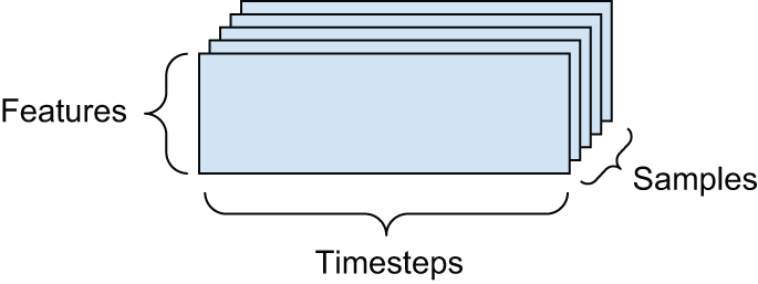 图 2.3：秩为 3 的时间序列数据张量