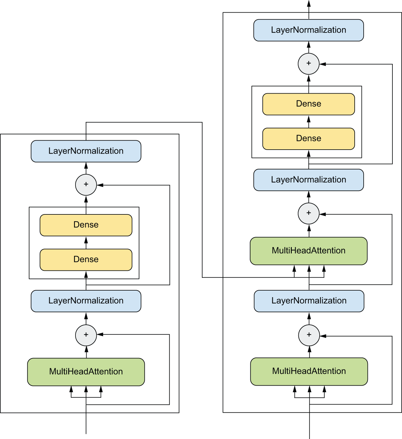 图 3.5：Transformer 架构