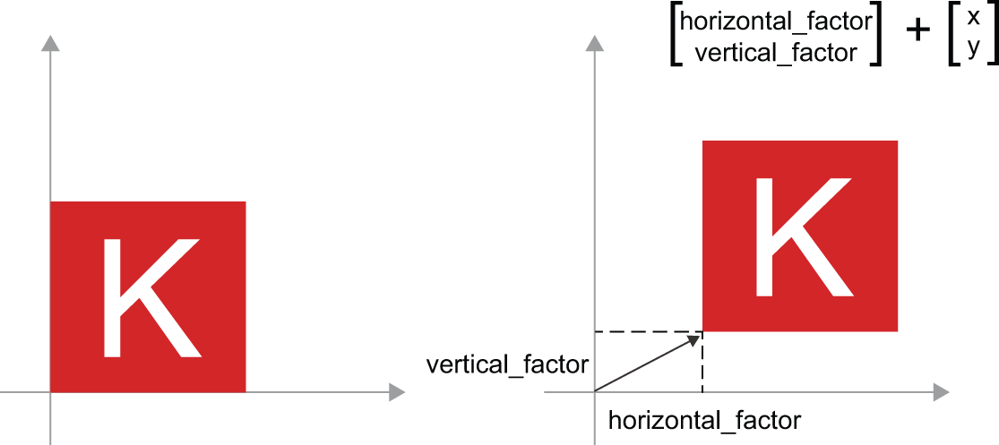 图 2.9：二维平移可视为向量加法