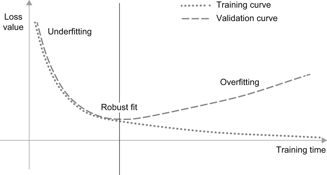 图 5.1：典型的过拟合行为