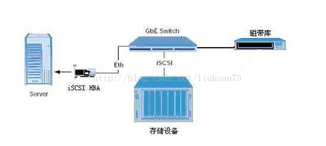 存储基本概念（lun,volume,HBA,DAS,NAS,SAN,iSCSI,IPSAN) | 忆桐之家的博客