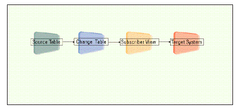 Change Data Capture architecture