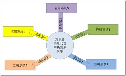 EAI之hub/spoke结构示意图