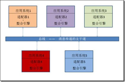 EAI之bus总线结构示意图