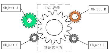 图3 IOC解耦过程