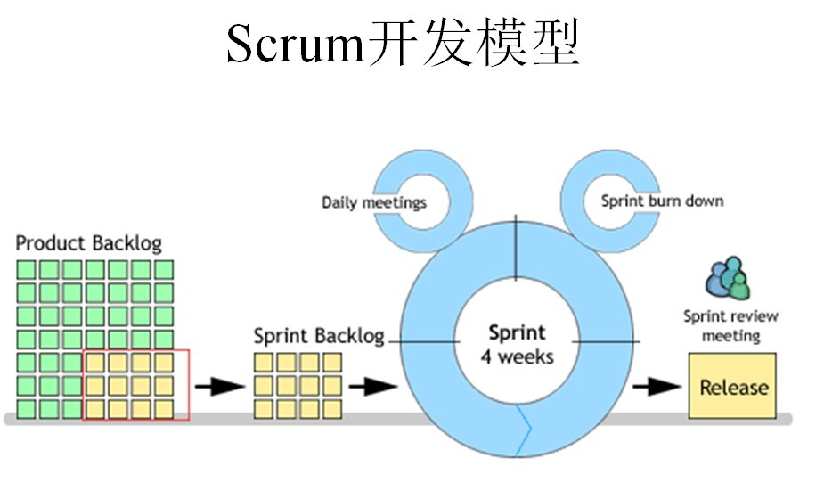 Scrum 流程图