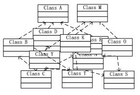图2 对象之间的依赖关系