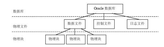 数据库物理结构