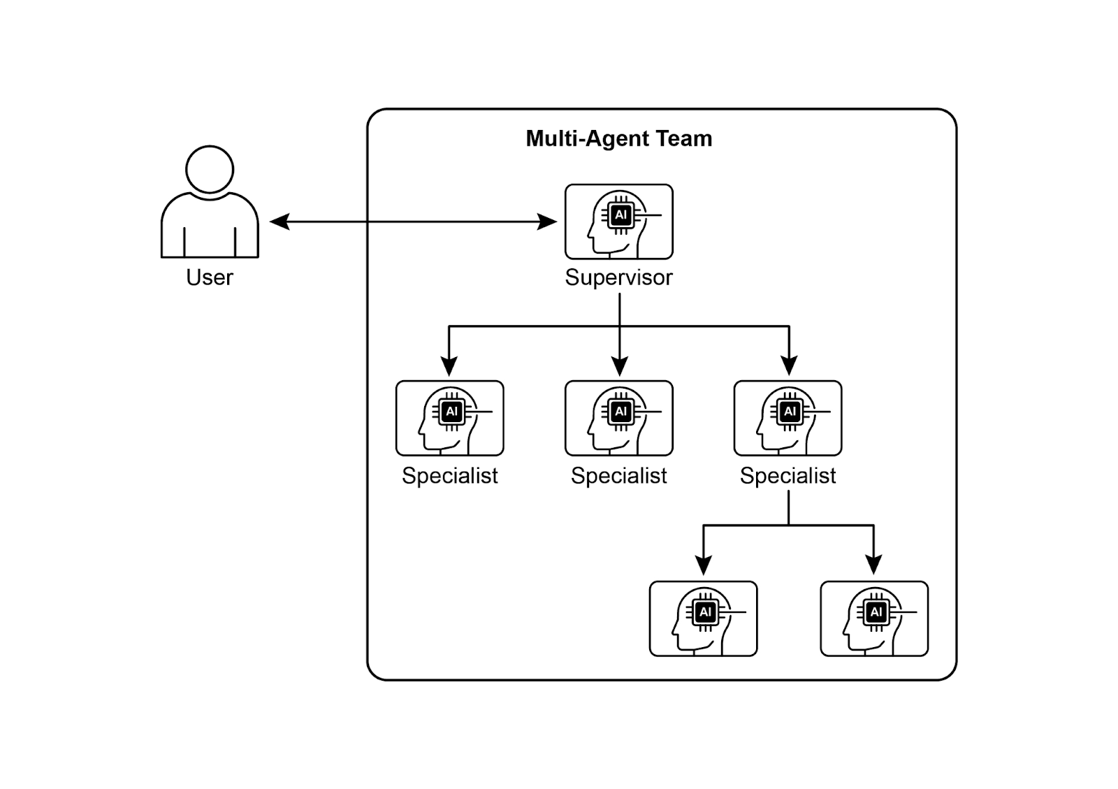 Multi-Agent System Example