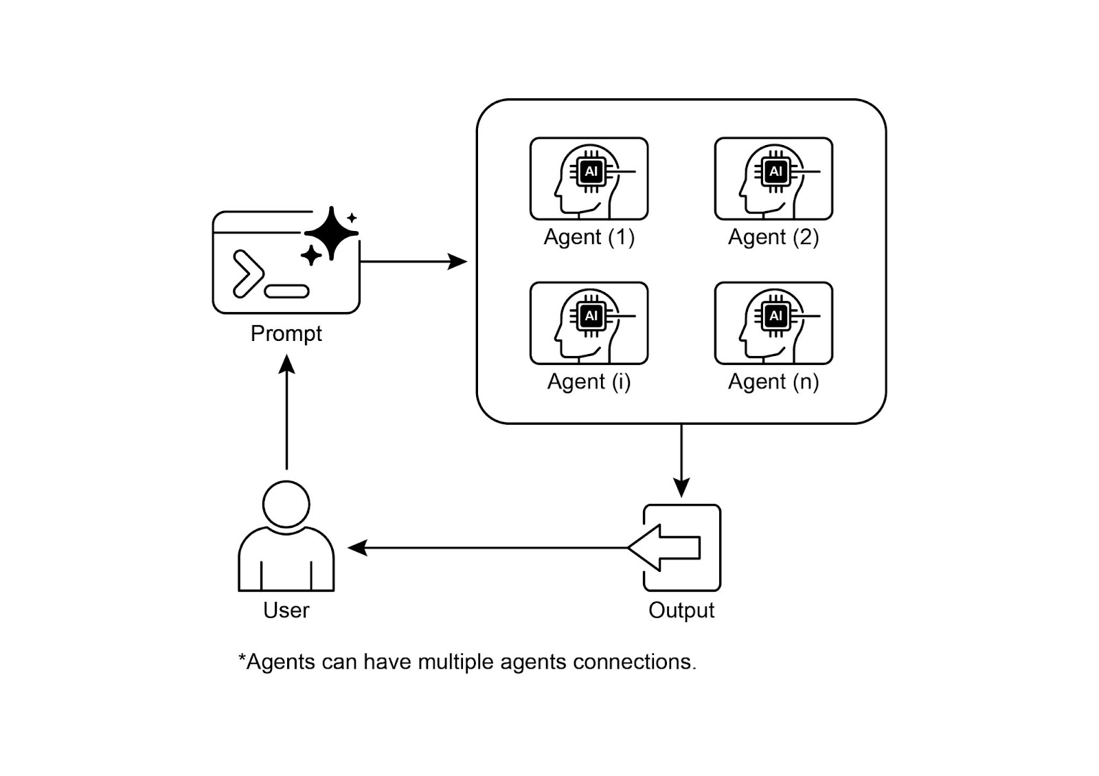Multi-Agent Design Pattern