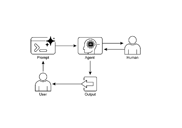 Human in the loop design pattern