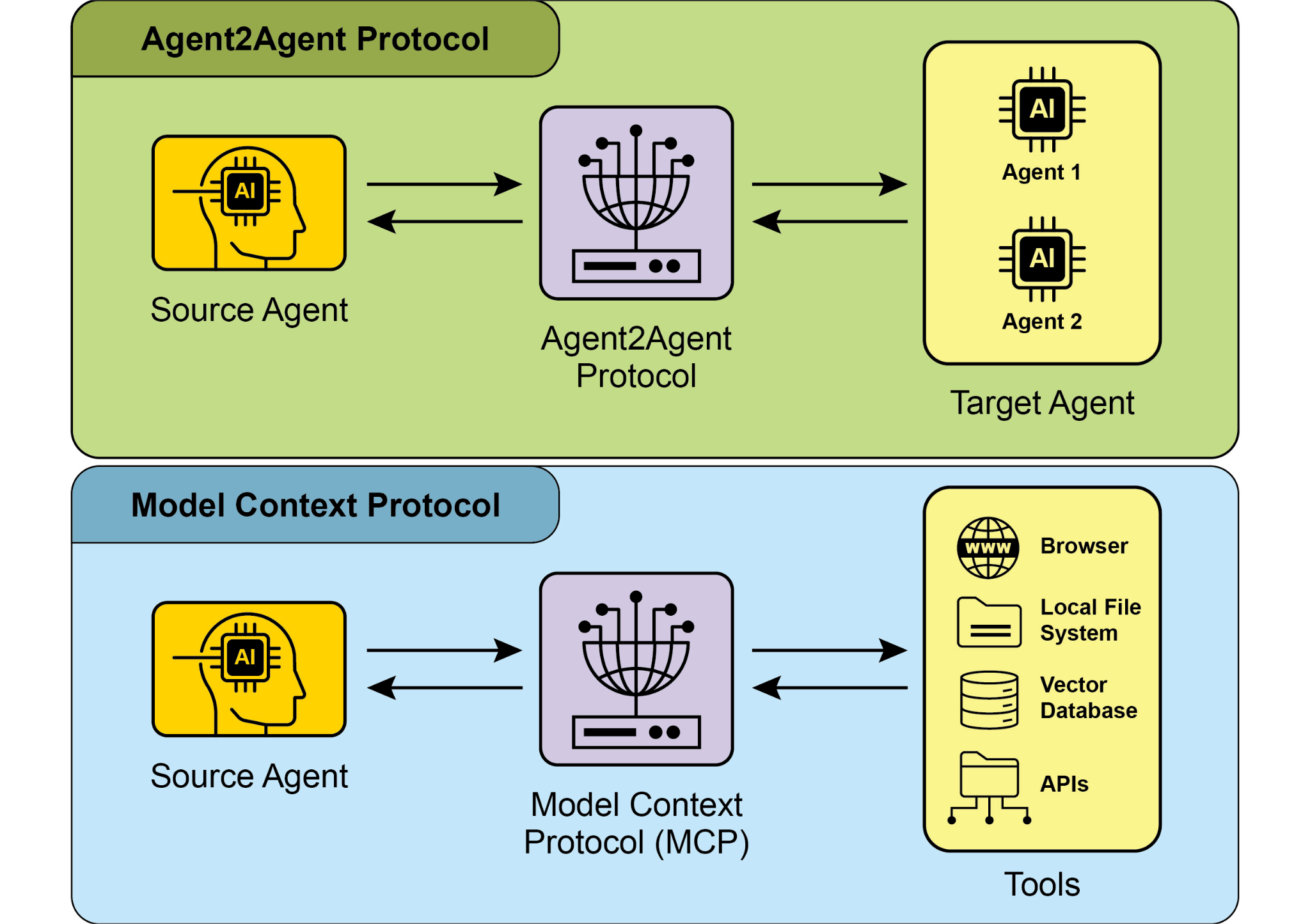Comparison A2A and MCP Protocols