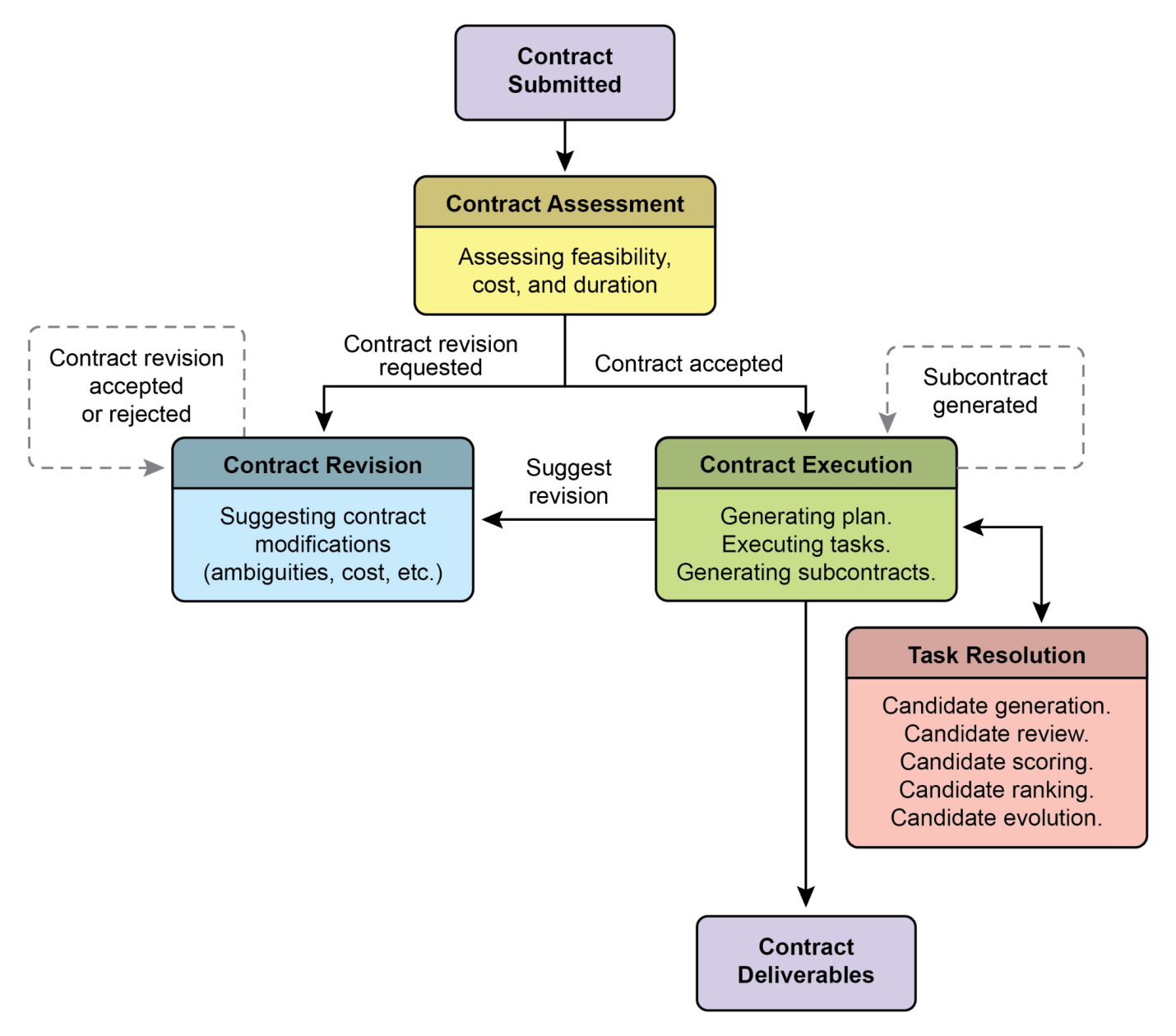 Contract execution example among agents