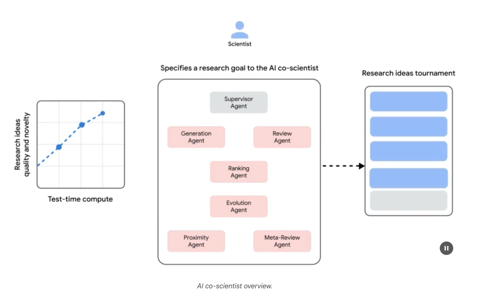 AI Co-Scientist: Ideation to Validation