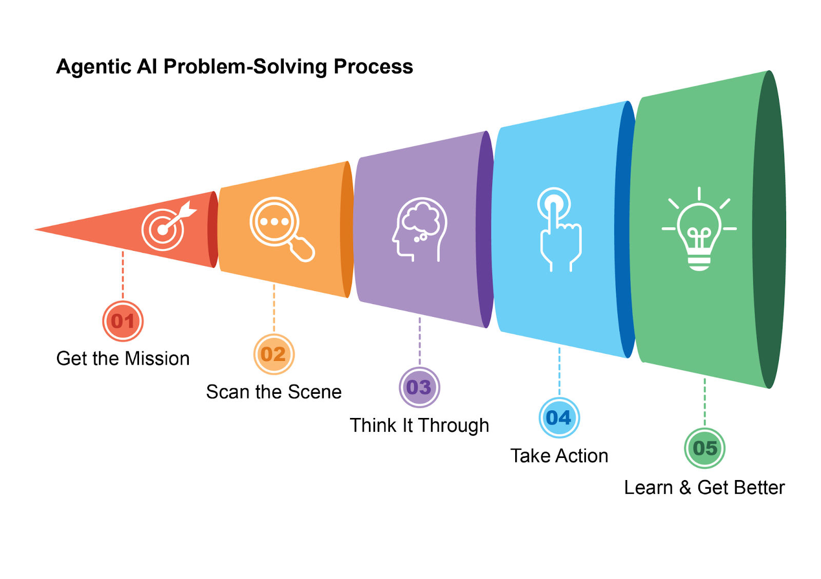 AI Agent Five-Step Loop
