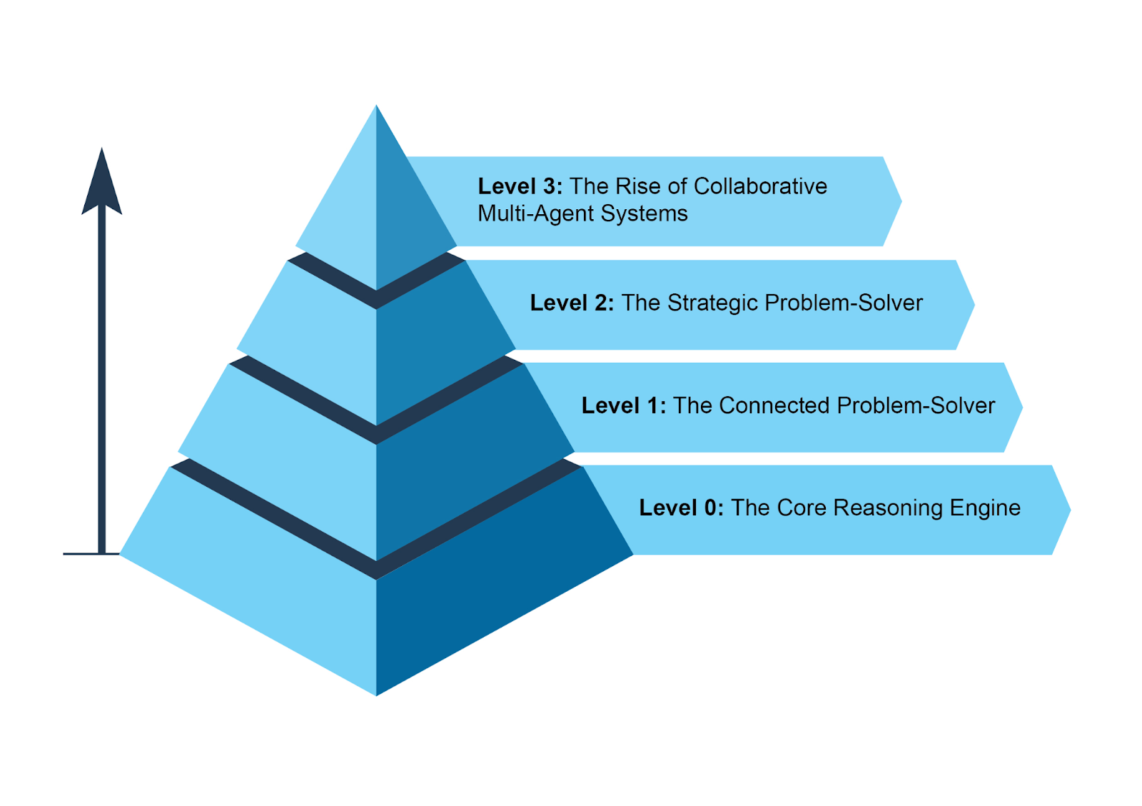 Agent Complexity Levels