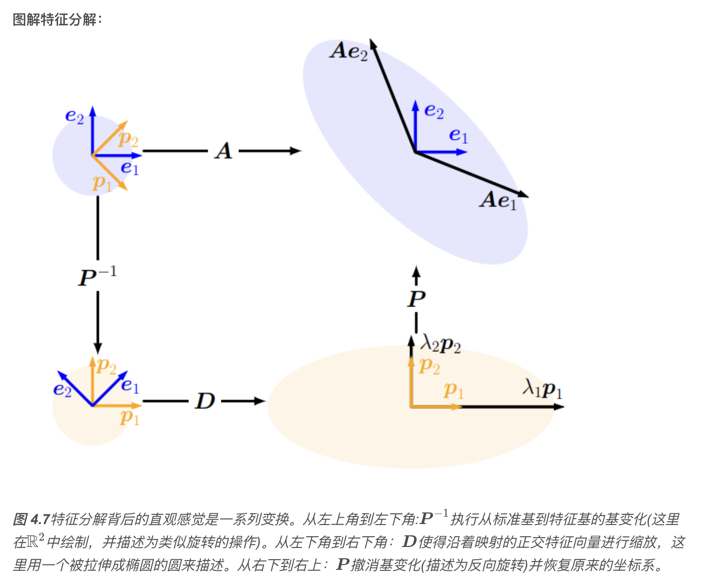 图解特征值分解