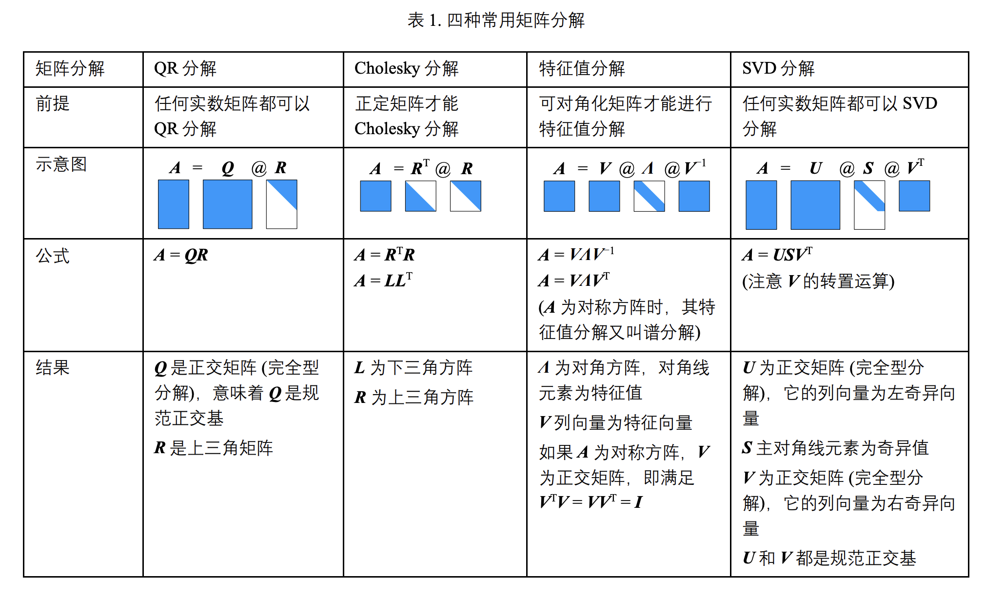 常见矩阵分解总结表